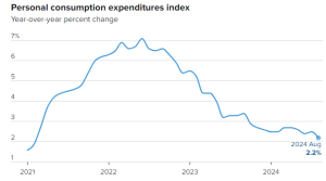 Source: U.S. Bureau of Economic Analysis